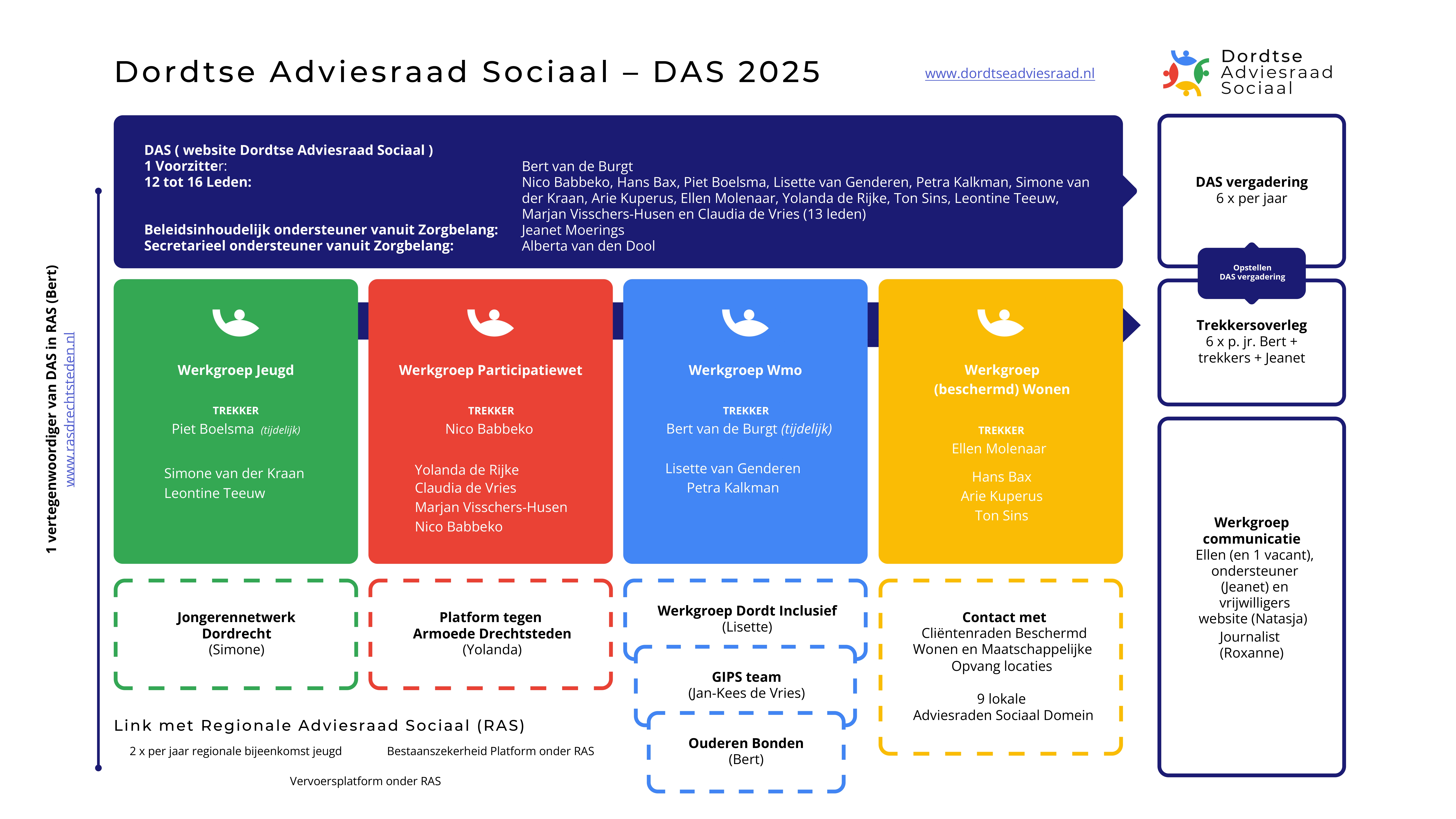 DAS organogram18-04-2025