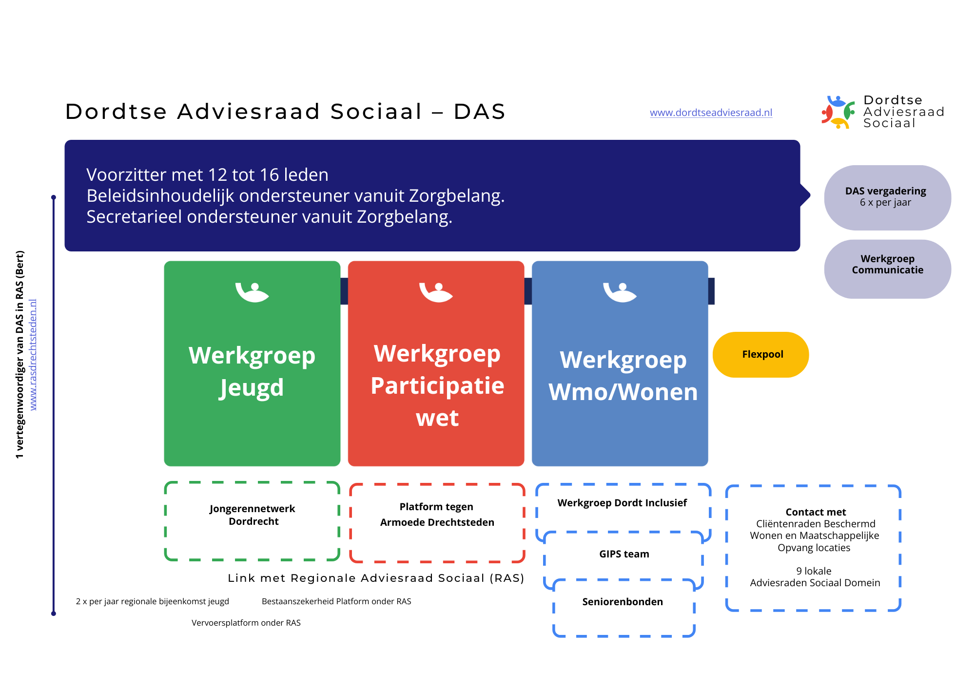 Dordtse Adviesraad Sociaal – DAS