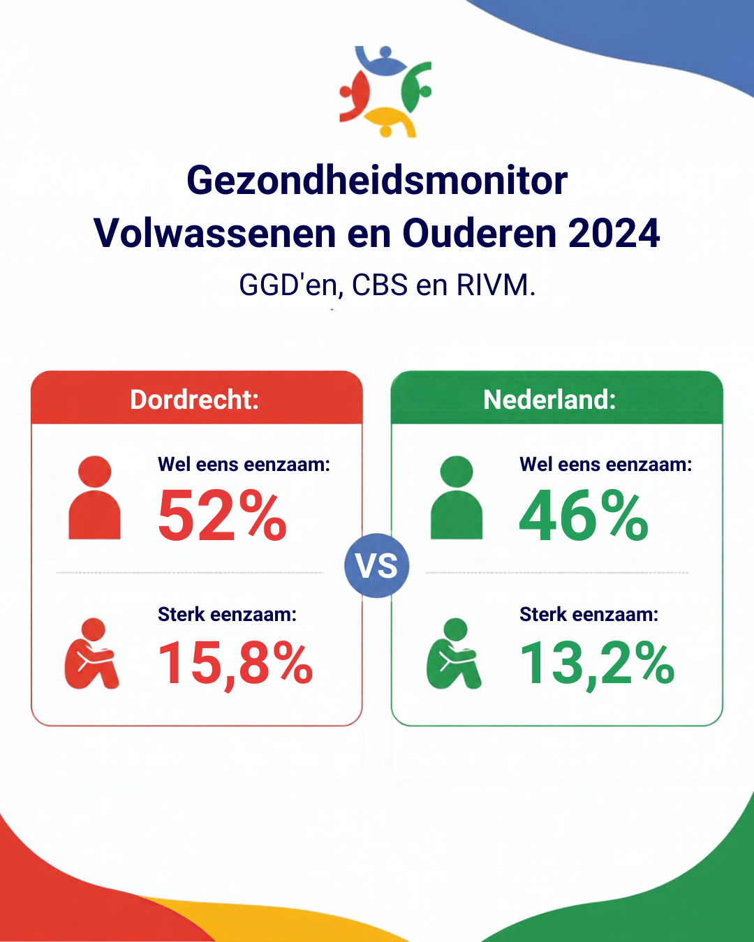Afbeelding van cijfers betreft eenzaamheid in Dordrecht en Nederland